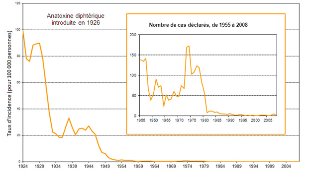 Figure 2 : Diphtérie - Nombre de cas déclarés et taux d'incidence, Canada, 1924-2008
