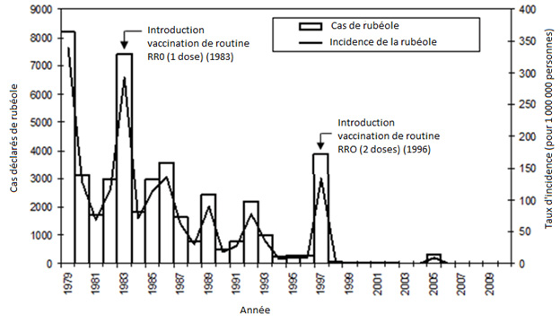 Figure 3 : Rubéole - Nombre de cas déclarés et taux d'incidence, Canada, 1979-2010