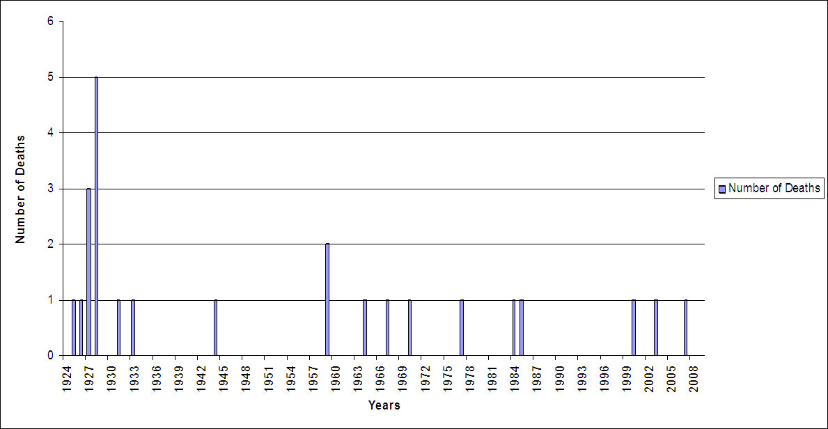 Figure 1: Rabies - Number of Deaths in Canada, 1924-2009