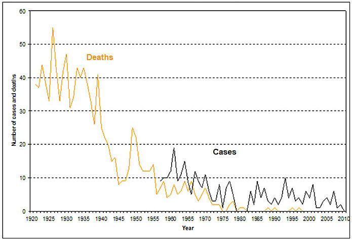 Figure 1: Tetanus - number of cases and deaths, Canada, 1921-2010