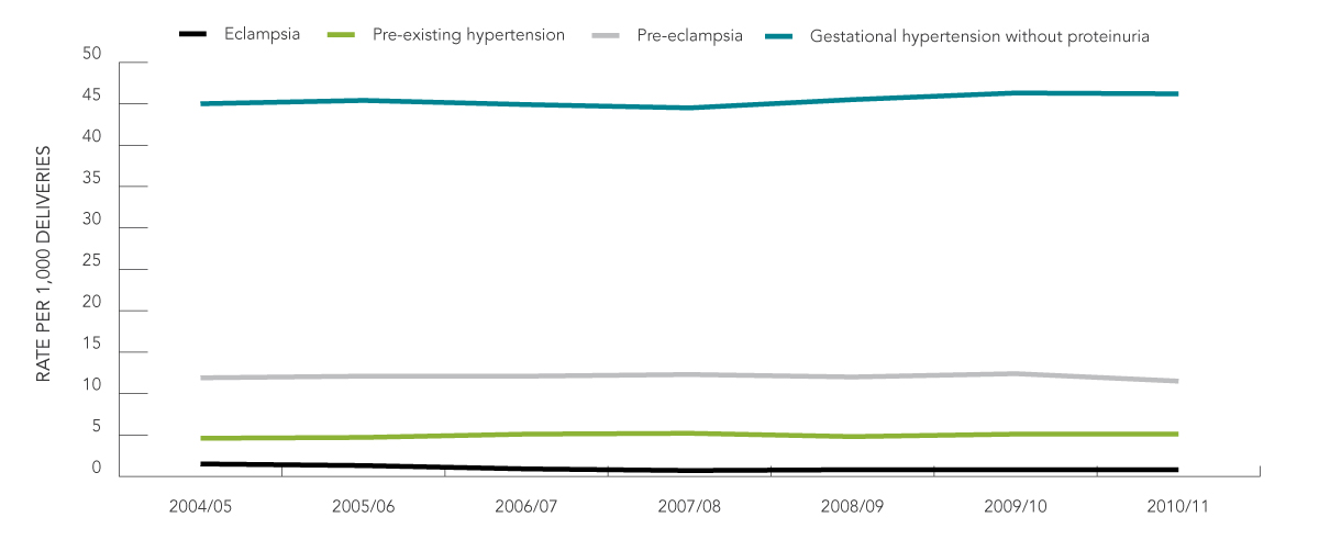Line graph - Rates (per 1,000 deliveries) of hypertension among pregnant women in Canada, 2004/05–2010/11. See Table 1 for text description.