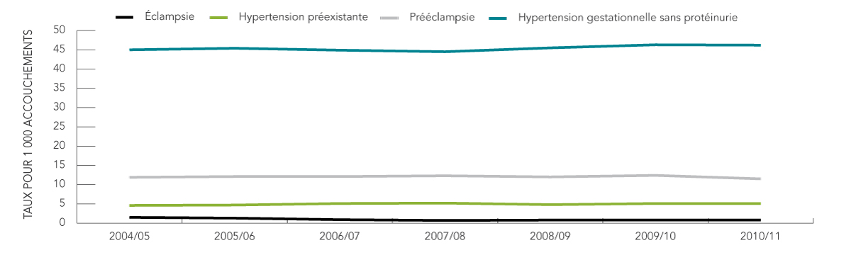 Graphique linéaire - Taux (par tranche de 1 000 accouchements) d’hypertension chez les femmes enceintes au Canada, 2004–2005/2010–2011. Voir le tableau 1 pour la description textuelle.