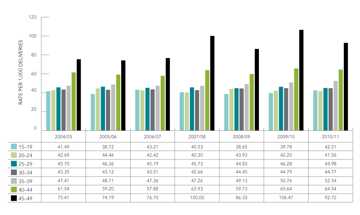 Bar graph - Rate (per 1,000 deliveries) of gestational hypertension (without proteinuria) by age group in Canada, 2004/05–2010/11. Text description follows.