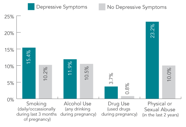 Bar graph - Postpartum depressive symptoms as related to four risk factors. Text description follows.