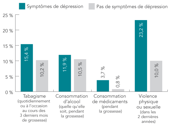 Graphique en barres - Symptômes de dépression postpartum pour chacun des quatre facteurs de risque. La description textuelle suit.