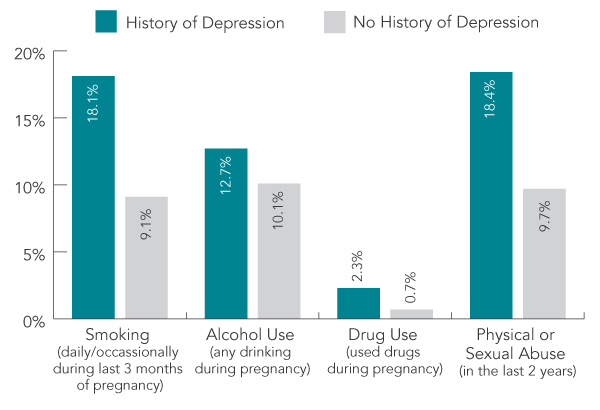 Bar graph - History of depression as related to four risk factors. Text description follows.