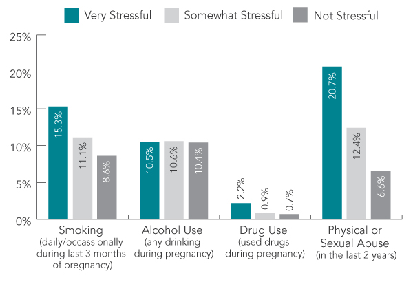 Bar graph - Self-reported stress as related to four risk factors. Text description follows.