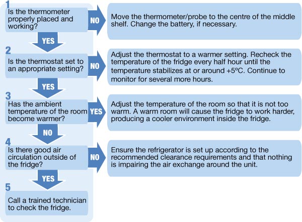 Vaccine Storage Temperature Chart