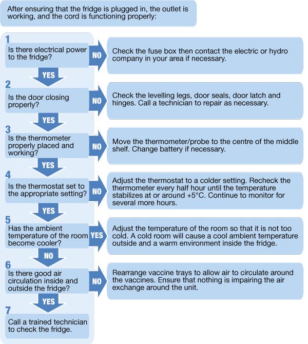 Cold Chain Temperature Chart