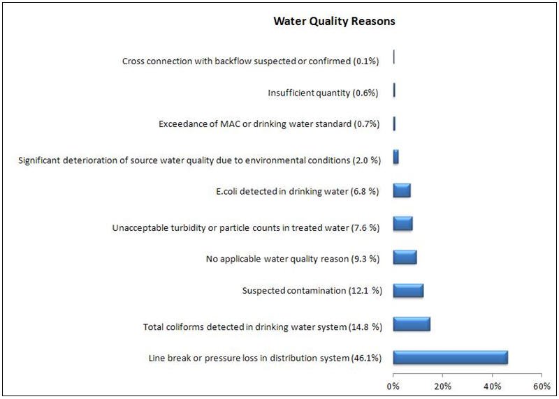 A pie chart depicting the water quality reasons (by percentage) for boil water advisories issued from the beginning of 2010 to the end of 2012.