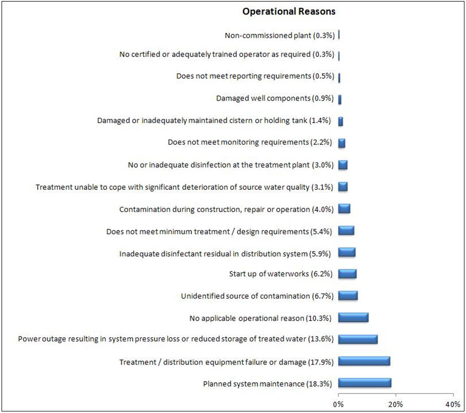 A pie chart depicting the operational reasons (by percentage) for boil water advisories issued from the beginning of 2010 to the end of 2012.