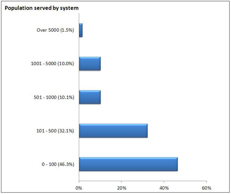 A pie chart depicting the percentage of boil water advisories issued from the beginning of 2010 to the end of 2012 by system size, based upon the population served.