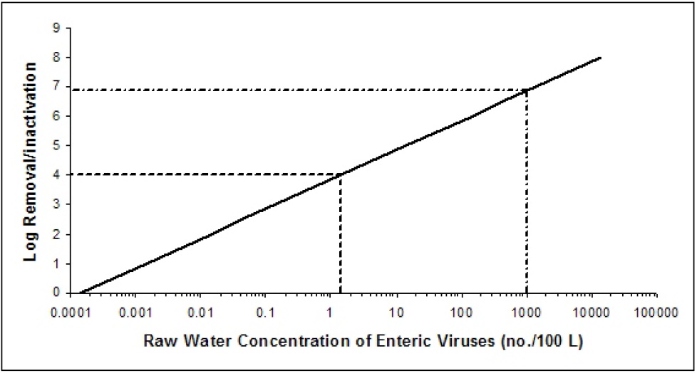 A graph showing the level of treatment required to meet an acceptable level of risk of 10^6 DALY per person per year based on 1 L consumption for concentrations of enteric viruses in a raw water source ranging from 0.0001 viruses per 100 litres to 10000 viruses per 100 litres.