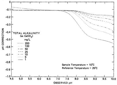 A graph showing an example of the pH correction that needs to be applied to the observed pH at 10°C in order to obtain the corresponding pH level at a temperature of 25°C for waters of varying alkalinities. 