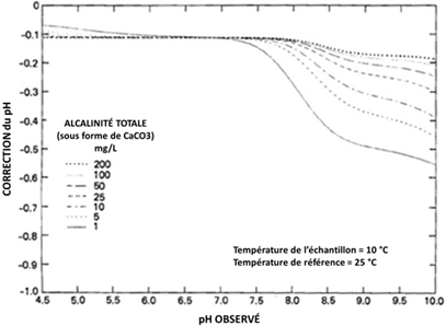 Un graphique illustrant un exemple de la correction qui doit être faite au niveau de pH mesuré à une température de 10 °C pour obtenir la valeur correspondante du pH à une température de 25 °C pour des eaux de différente alcalinité. 
