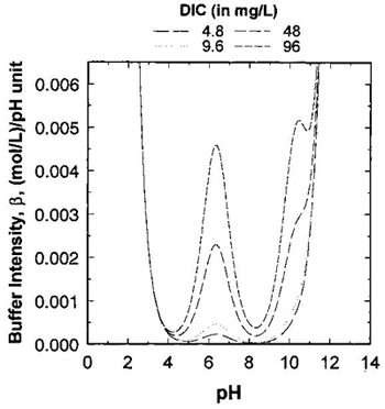 A graph showing the effect of dissolved inorganic carbon (DIC) concentration and pH on buffer intensity at 25°C and an ionic strength of 0.