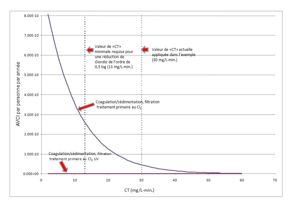 Un graphique qui montre le fardeau sanitaire associé au Giardia, exprimé en AVCI par personne par année en fonction des valeurs de « CT » exprimées en milligrammes par minute par litre. On voit deux courbes sur le graphique. Une des courbes montre le fardeau sanitaire associé au Giardia en fonction de l'augmentation des valeurs de « CT » lorsque l'eau est filtrée et chlorée. La seconde courbe montre le fardeau sanitaire associé au Giardia en fonction de l'augmentation des valeurs de « CT » lorsque l'eau est filtrée, chlorée et traitée aux rayons ultraviolets.