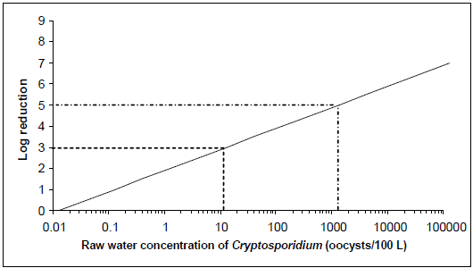 A graph showing the level of treatment required to meet an acceptable level of risk of 10-6 DALY per person per year based on 1 L consumption for concentrations of Crytosporidium oocysts in a raw water source ranging from 13 oocysts per 100 litres to 1300 oocysts per 100 litres.