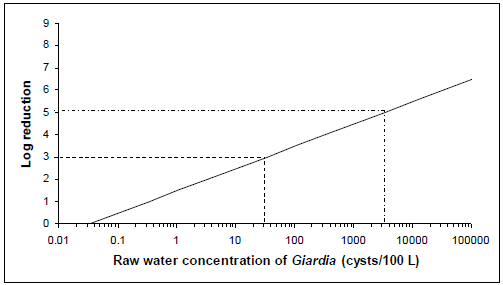 A graph showing the level of treatment required to meet an acceptable level of risk of 10-6 DALY per person per year based on 1 L consumption for concentrations of Giardia cysts in a raw water source ranging from 34 cysts per 100 litres to 3400 cysts per 100 litres.