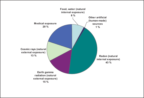 Figure 1 is a schematic of the sources and distribution of average radiation exposure for the world population (WHO, 2008).