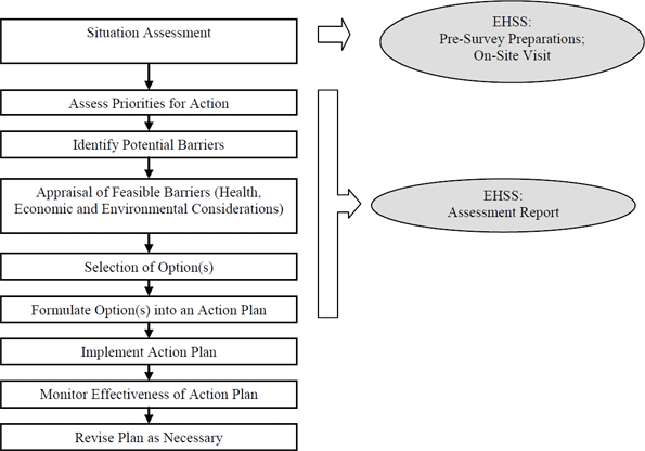 A flowchart which outlines a possible sequence of events for designing and implementing a multi-barrier strategy for recreational waters