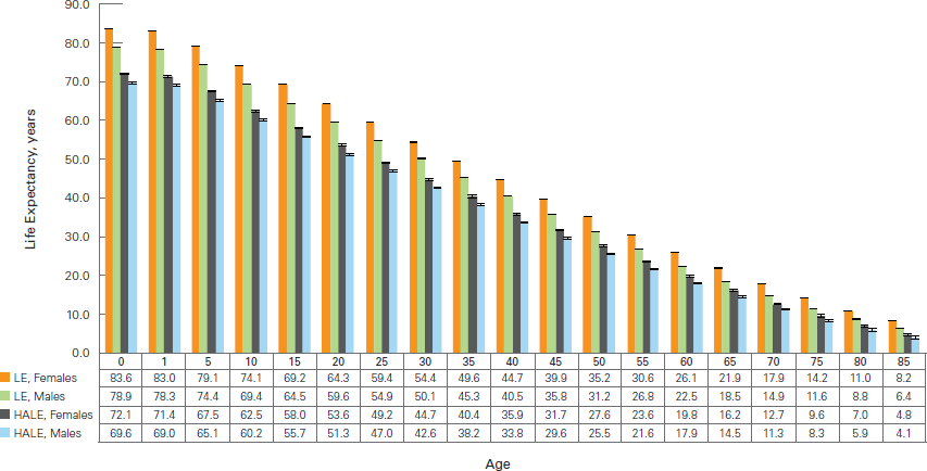 Diabetes Life Expectancy Chart