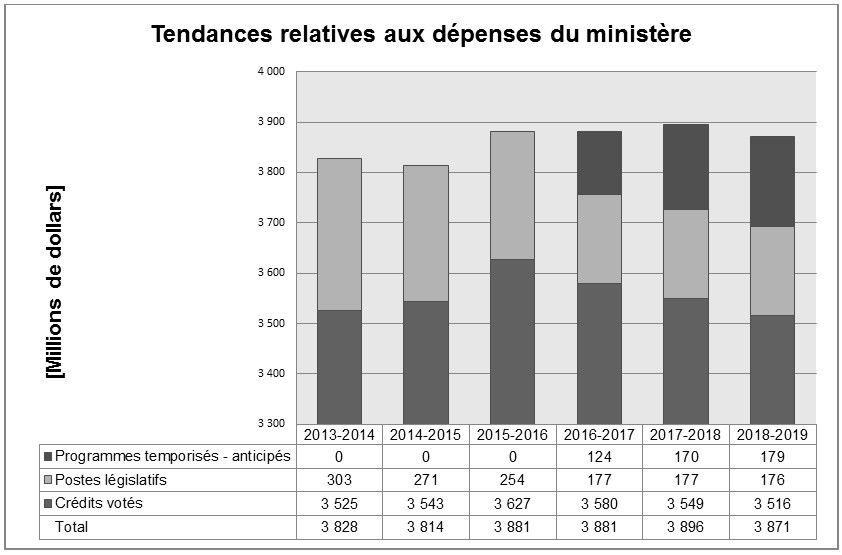 Figure - Tendances relatives aux dépenses du Ministère
