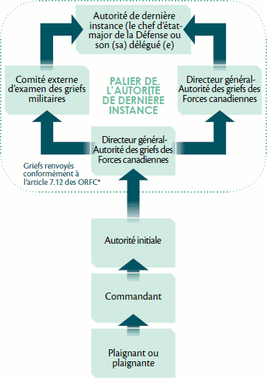 Graphique qui présente Le processus des griefs