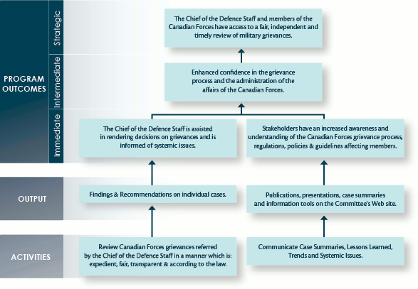 Logic Model