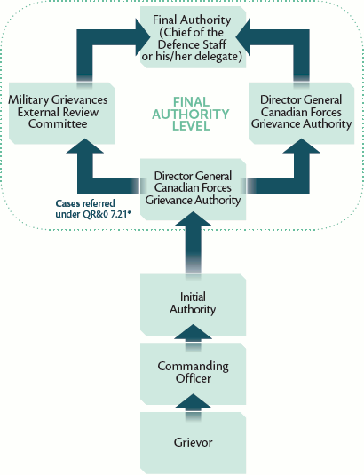 Graph showing The Grievance Process