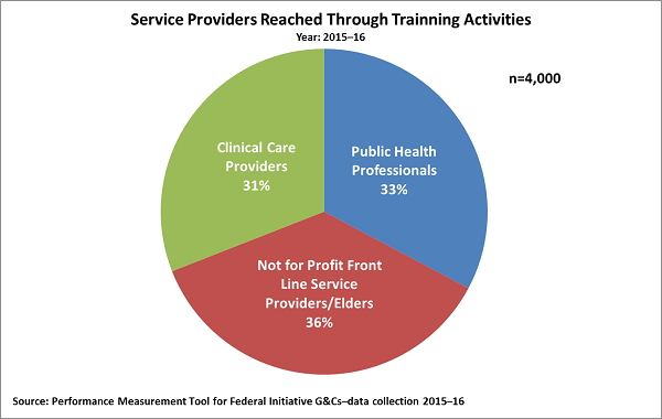 Service Providers Reached Through Training Activities, Year: 2015–16