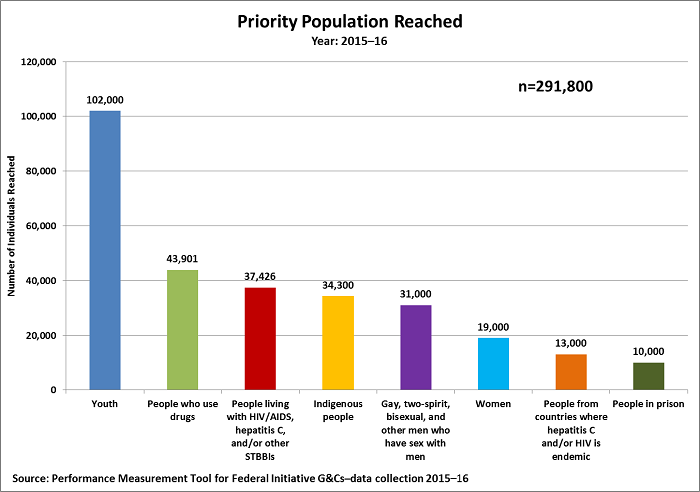 Priority Population Reached, Year: 2015–16