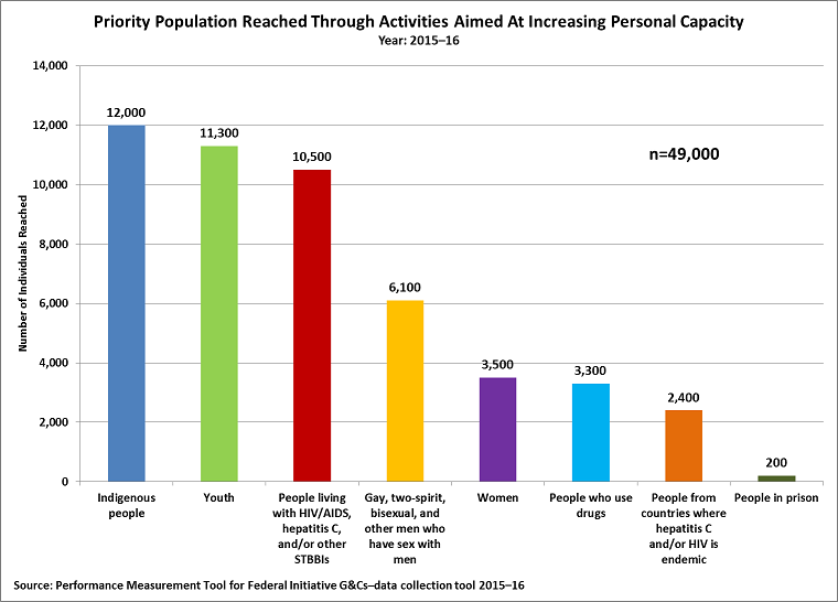 Priority Population Reached Through Activities Aimed At Increasing Personal Capacity, Year: 2015–16