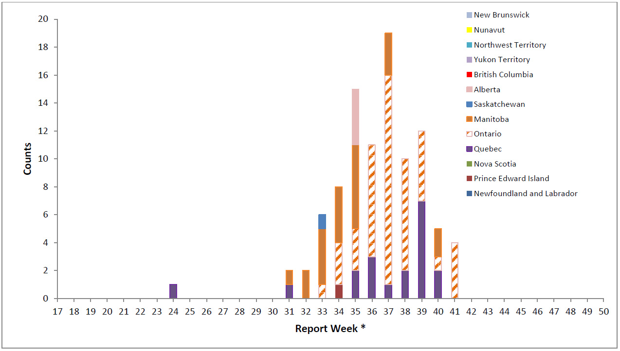  WNV human clinical cases and asymptomatic infections by province/ territory and by report week, as of October 15, 2016