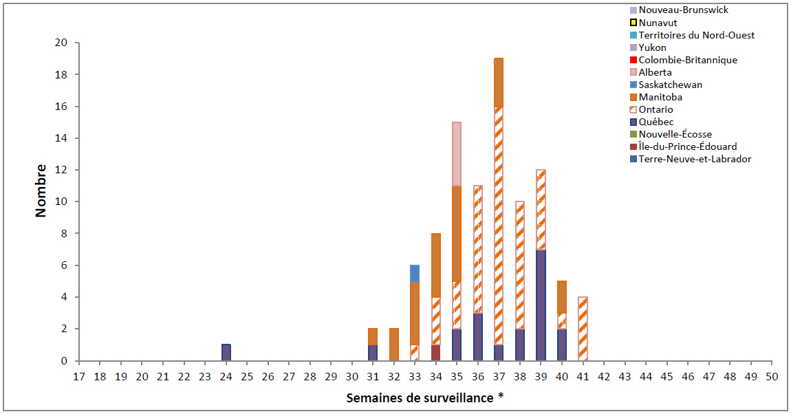 Cas cliniques humains et infections asymptomatiques associés au VNO au Canada, par province ou territoire et par semaine de surveillance, en date du 15 octobre 2016