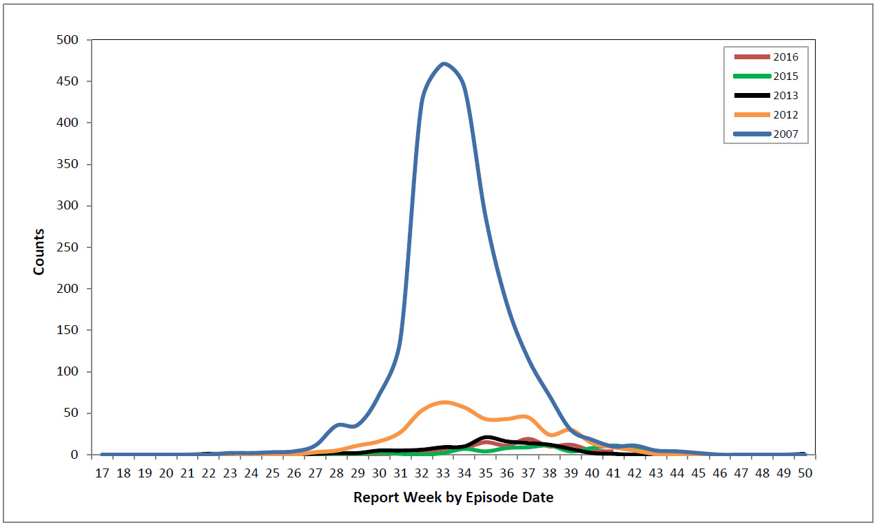 WNV human clinical cases and asymptomatic infections by report week for selected years, in Canada