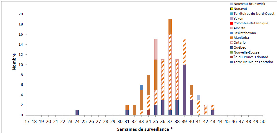 Cas cliniques humains et infections asymptomatiques associés au VNO au Canada, par province ou territoire et par semaine de surveillance, en date du 15 octobre 2016