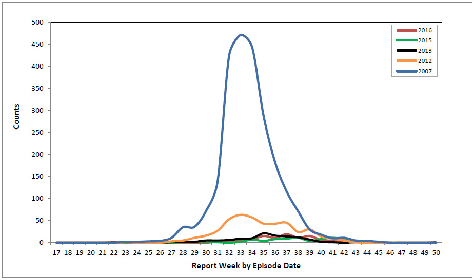 WNV human clinical cases and asymptomatic infections by report week for selected years, in Canada