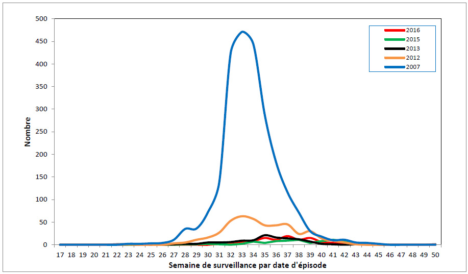 Cas cliniques humains et infections asymptomatiques associés au VNO au Canada, par semaine de surveillance au cours de certaines années