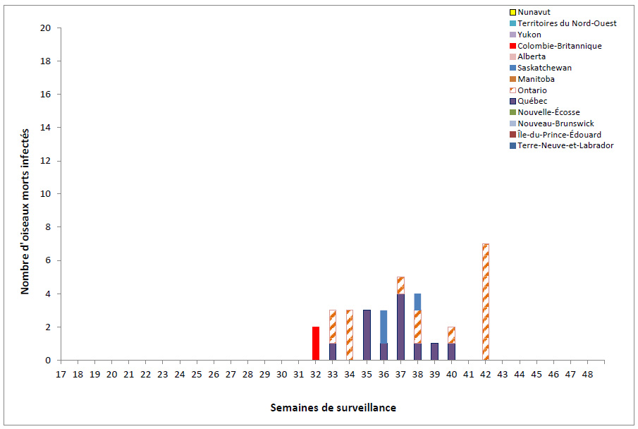 Figure 4 : Nombre d'oiseaux morts infectés par le VNO signalés au Canada, par province ou territoire et par semaine de surveillance, saison 2016