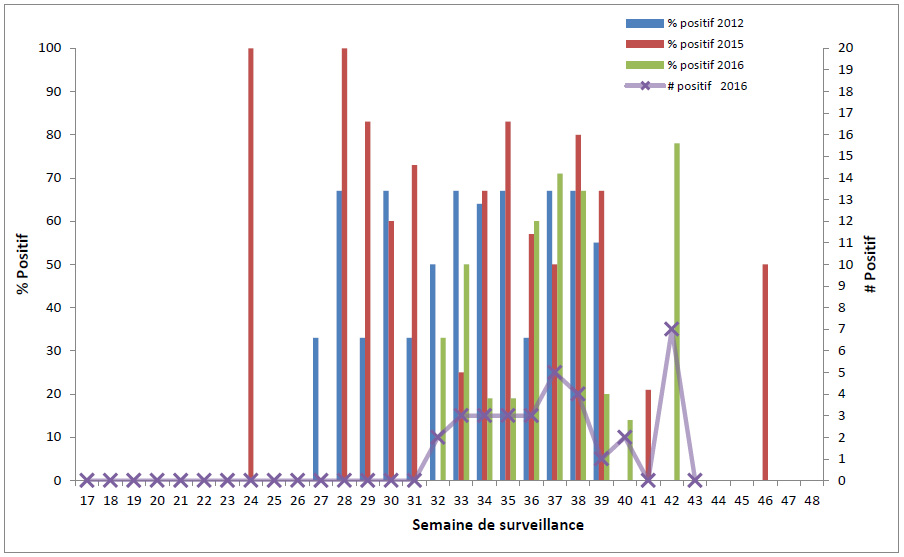 Figure 5 : Pourcentage d’oiseaux morts infectés par le VNO au Canada, par semaine de surveillance en 2012, 2015 et 2016 / Nombre d’oiseaux morts infectés par le VNO par semaine de surveillance, saison 2016