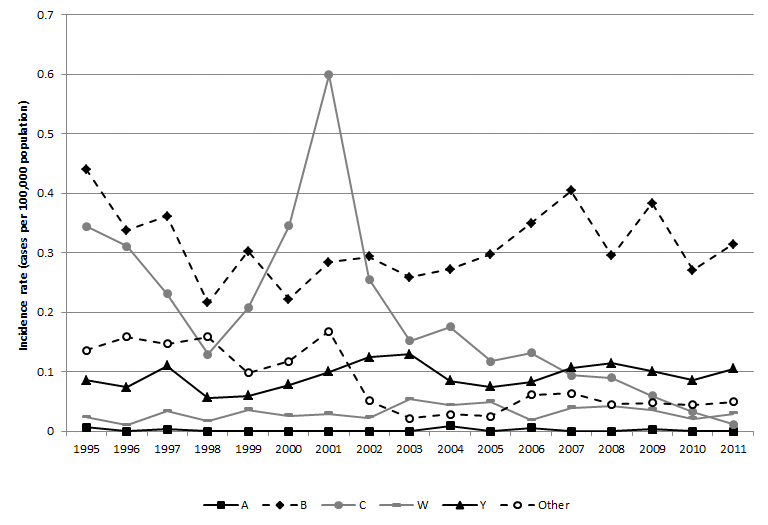 Figure 1. Incidence of IMD (per 100 000 population) in Canada by serogroup and year, 1995 to 2011