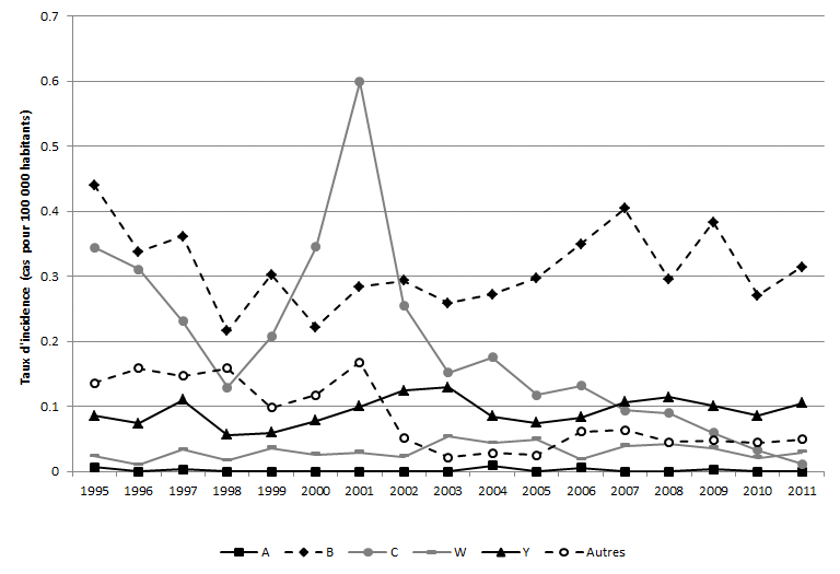 Figure 1. Incidence de la MI pour 100 000 Canadiens selon le sérogroupe et l'année, de 1995 à 2011
