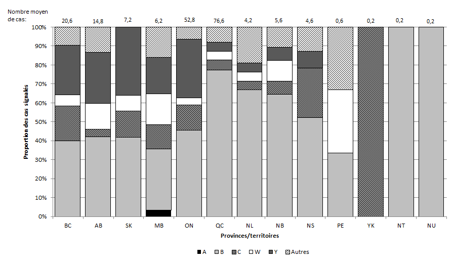 Figure 2. Moyenne et proportion des cas de MI signalés annuellement au Canada par sérogroupe et par province/territoire de 2007 à 2011