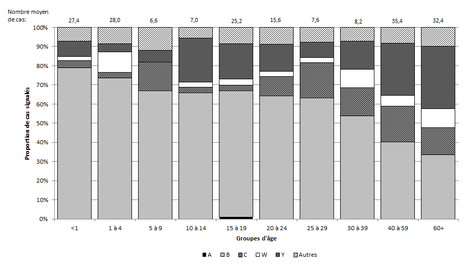 Figure 3. Moyenne et proportion des cas de MI signalés annuellement au Canada par sérogroupe et groupe d'âge de 2007 à 2011