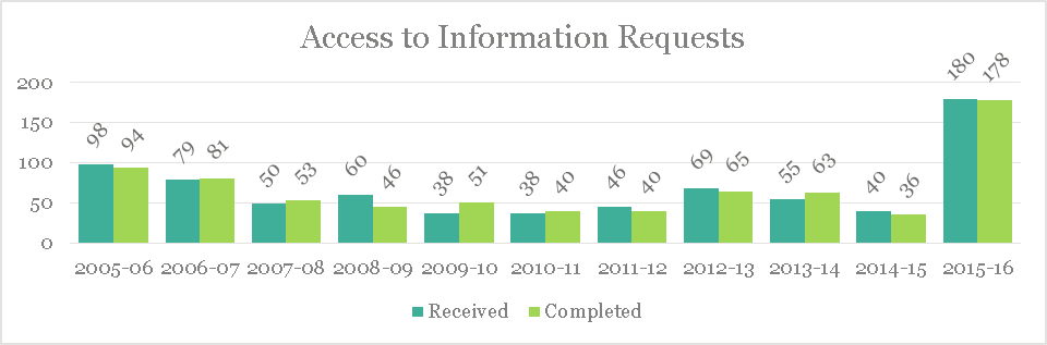 Access to Information Requests graph