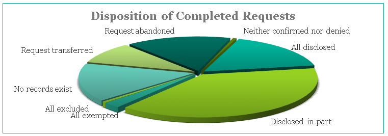 Disposition of Completed Requests chart