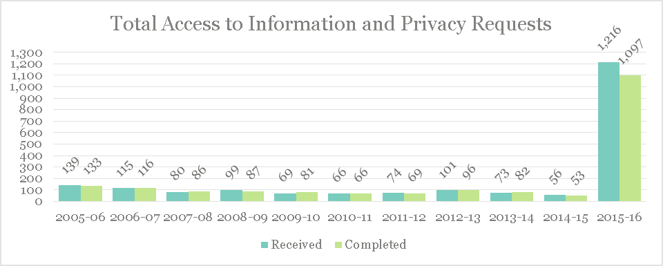 Total Access to Information and Privacy Requests graph