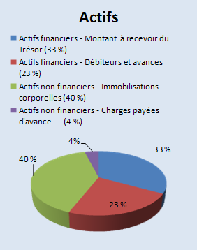 figure 5 - Actifs