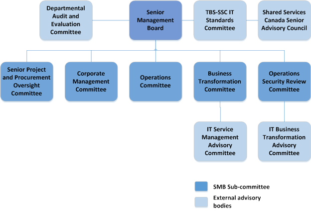 Shared Services Canada Org Chart